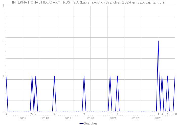 INTERNATIONAL FIDUCIARY TRUST S.A (Luxembourg) Searches 2024 