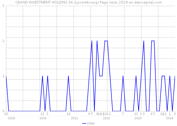 GRAND INVESTMENT HOLDING SA (Luxembourg) Page visits 2024 