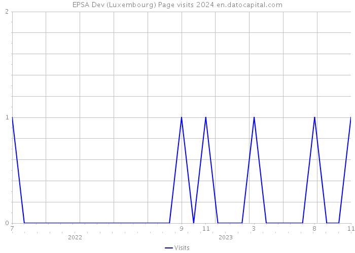 EPSA Dev (Luxembourg) Page visits 2024 