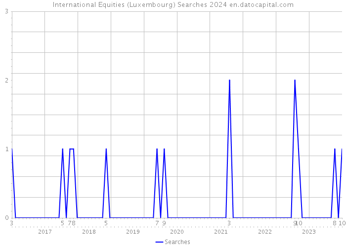 International Equities (Luxembourg) Searches 2024 
