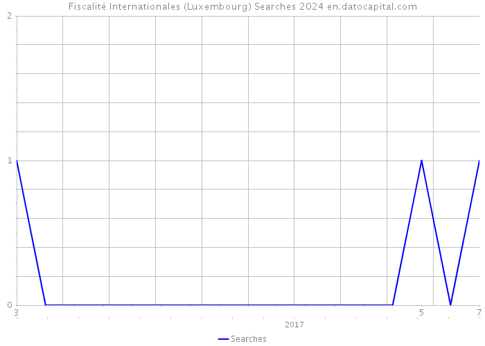 Fiscalité Internationales (Luxembourg) Searches 2024 