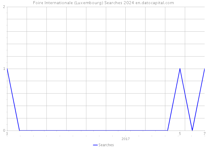 Foire Internationale (Luxembourg) Searches 2024 