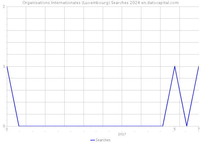 Organisations Internationales (Luxembourg) Searches 2024 