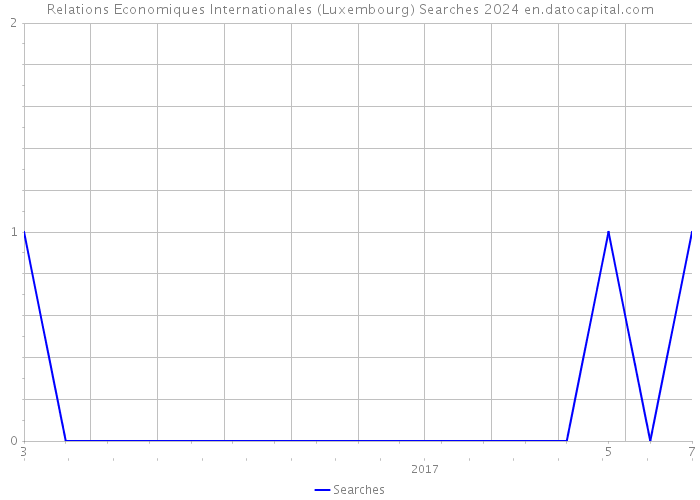 Relations Economiques Internationales (Luxembourg) Searches 2024 
