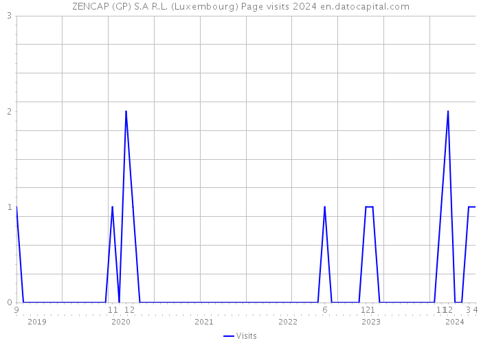 ZENCAP (GP) S.A R.L. (Luxembourg) Page visits 2024 