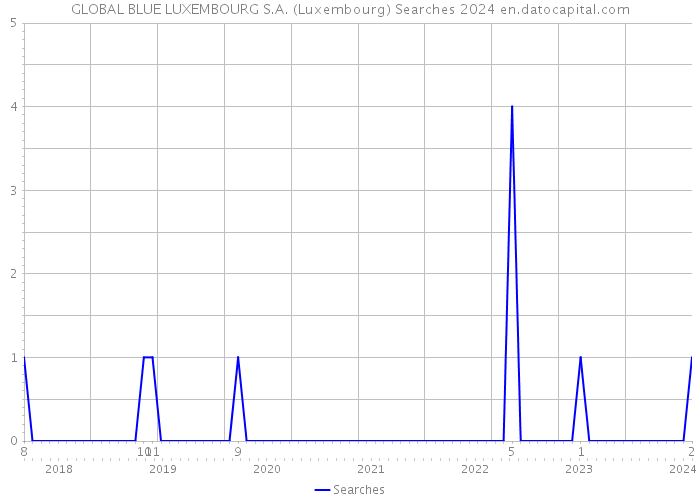 GLOBAL BLUE LUXEMBOURG S.A. (Luxembourg) Searches 2024 