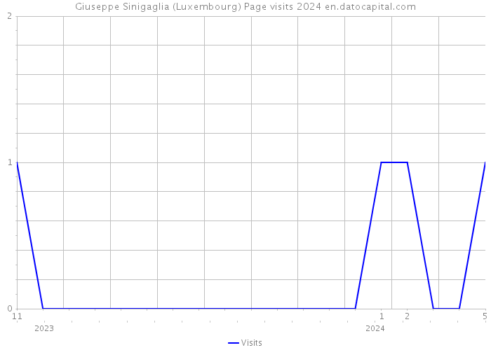 Giuseppe Sinigaglia (Luxembourg) Page visits 2024 