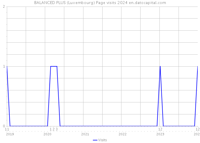 BALANCED PLUS (Luxembourg) Page visits 2024 