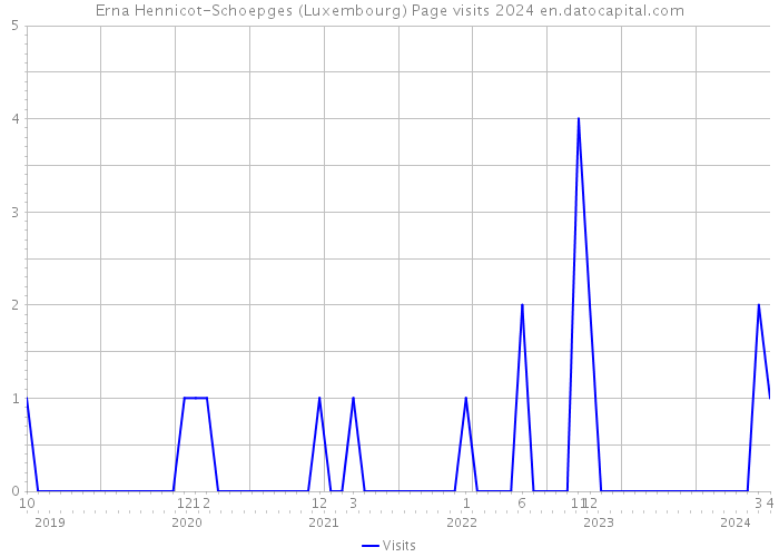 Erna Hennicot-Schoepges (Luxembourg) Page visits 2024 