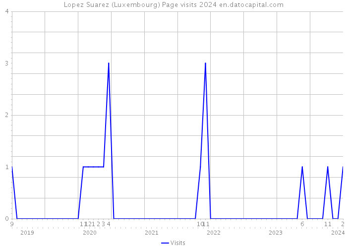 Lopez Suarez (Luxembourg) Page visits 2024 