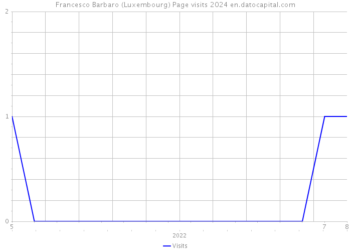 Francesco Barbaro (Luxembourg) Page visits 2024 