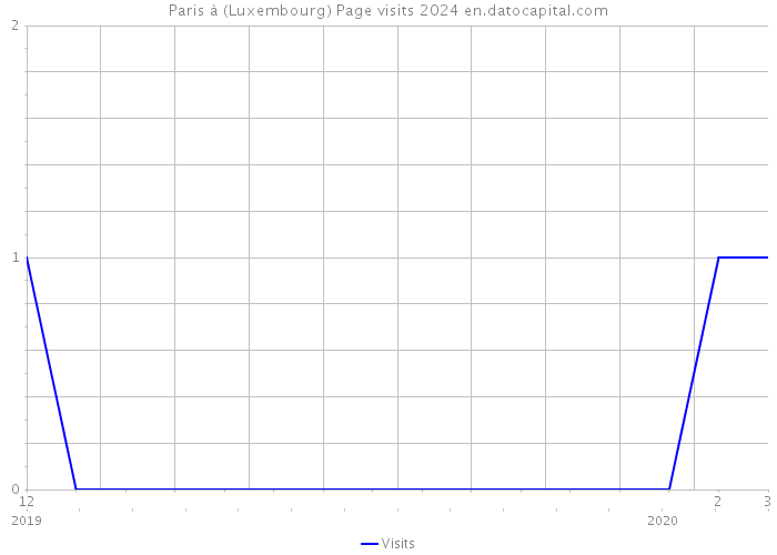 Paris à (Luxembourg) Page visits 2024 