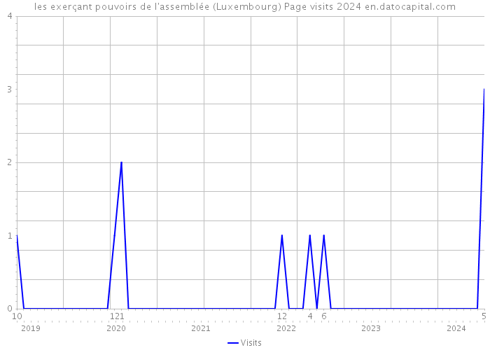 les exerçant pouvoirs de l'assemblée (Luxembourg) Page visits 2024 