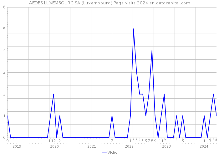 AEDES LUXEMBOURG SA (Luxembourg) Page visits 2024 