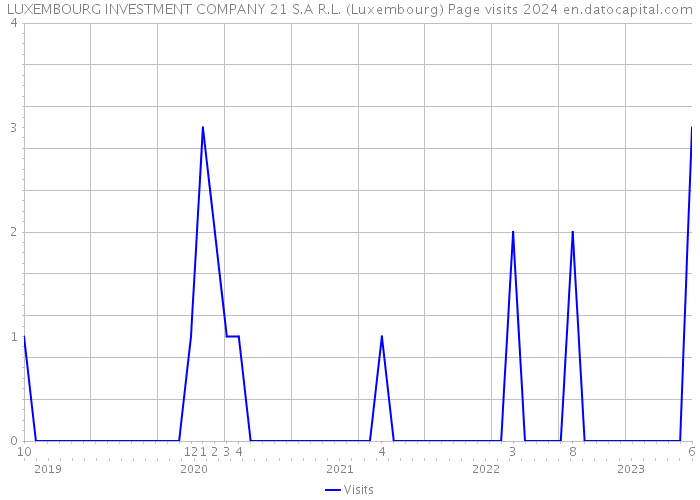 LUXEMBOURG INVESTMENT COMPANY 21 S.A R.L. (Luxembourg) Page visits 2024 