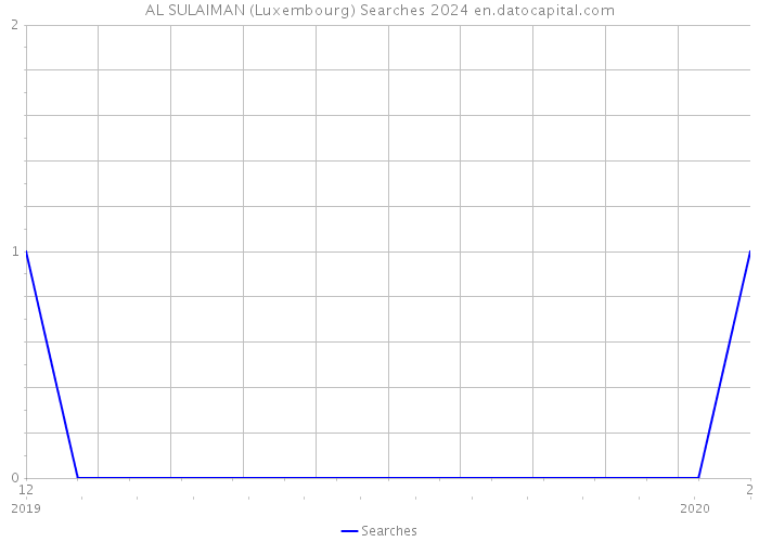 AL SULAIMAN (Luxembourg) Searches 2024 