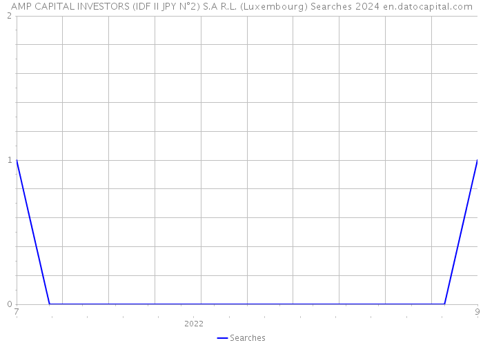 AMP CAPITAL INVESTORS (IDF II JPY N°2) S.A R.L. (Luxembourg) Searches 2024 