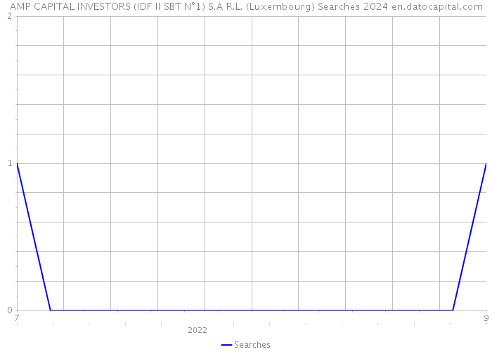 AMP CAPITAL INVESTORS (IDF II SBT N°1) S.A R.L. (Luxembourg) Searches 2024 