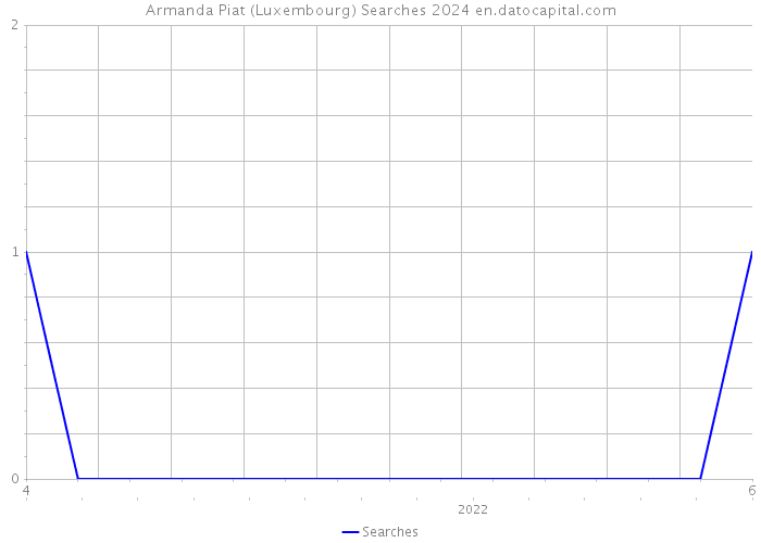 Armanda Piat (Luxembourg) Searches 2024 