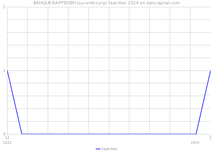 BANQUE RAIFFEISEN (Luxembourg) Searches 2024 