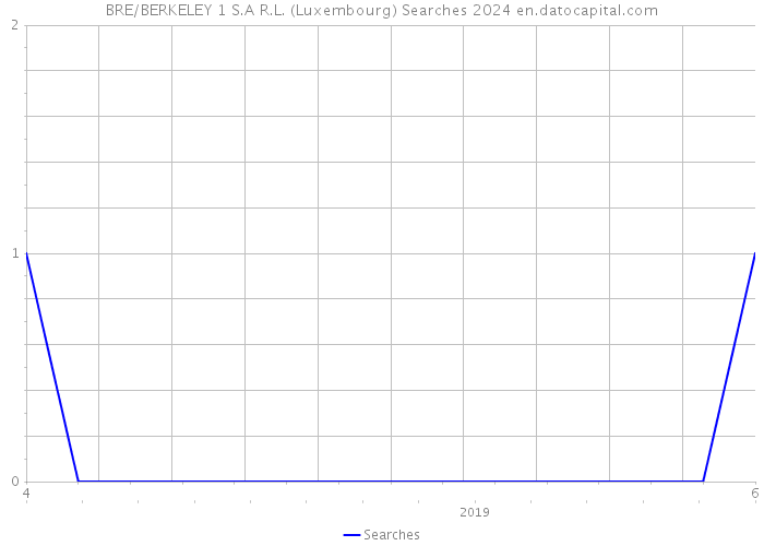 BRE/BERKELEY 1 S.A R.L. (Luxembourg) Searches 2024 