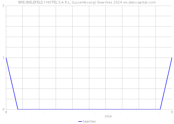 BRE/BIELEFELD I HOTEL S.A R.L. (Luxembourg) Searches 2024 