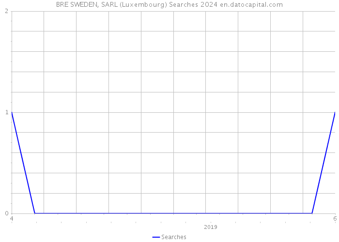 BRE SWEDEN, SARL (Luxembourg) Searches 2024 