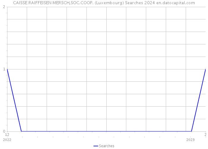CAISSE RAIFFEISEN MERSCH,SOC.COOP. (Luxembourg) Searches 2024 