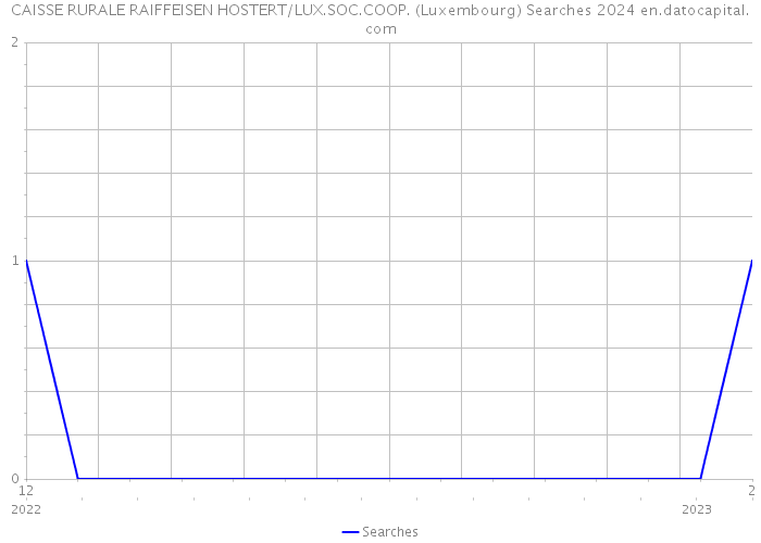 CAISSE RURALE RAIFFEISEN HOSTERT/LUX.SOC.COOP. (Luxembourg) Searches 2024 
