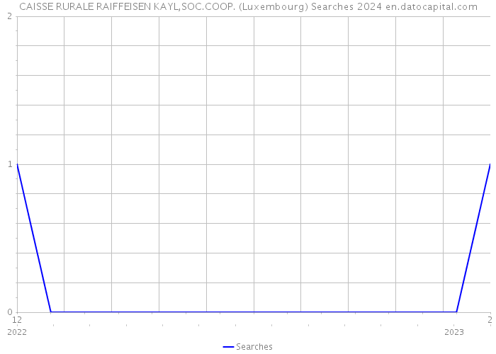 CAISSE RURALE RAIFFEISEN KAYL,SOC.COOP. (Luxembourg) Searches 2024 