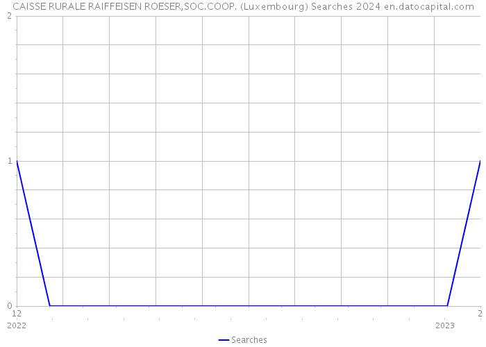 CAISSE RURALE RAIFFEISEN ROESER,SOC.COOP. (Luxembourg) Searches 2024 