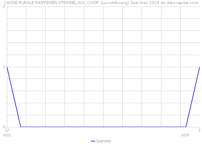 CAISSE RURALE RAIFFEISEN STEINSEL,SOC.COOP. (Luxembourg) Searches 2024 