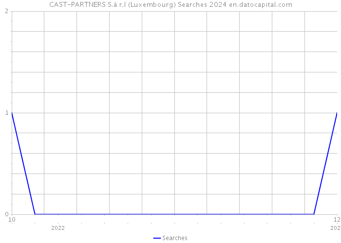 CAST-PARTNERS S.à r.l (Luxembourg) Searches 2024 