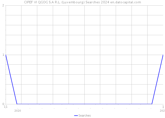 CIPEF VI QGOG S.A R.L. (Luxembourg) Searches 2024 