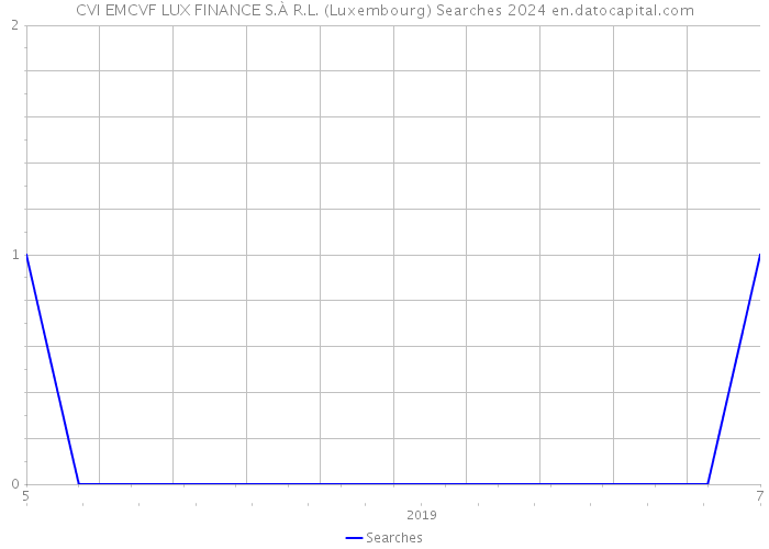 CVI EMCVF LUX FINANCE S.À R.L. (Luxembourg) Searches 2024 