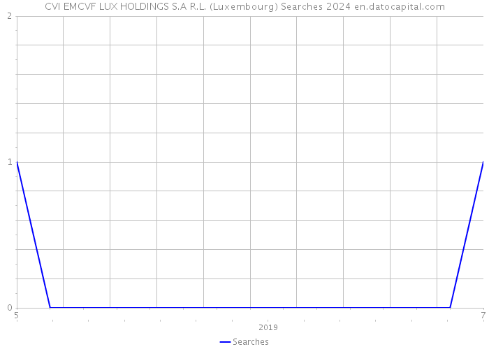 CVI EMCVF LUX HOLDINGS S.A R.L. (Luxembourg) Searches 2024 