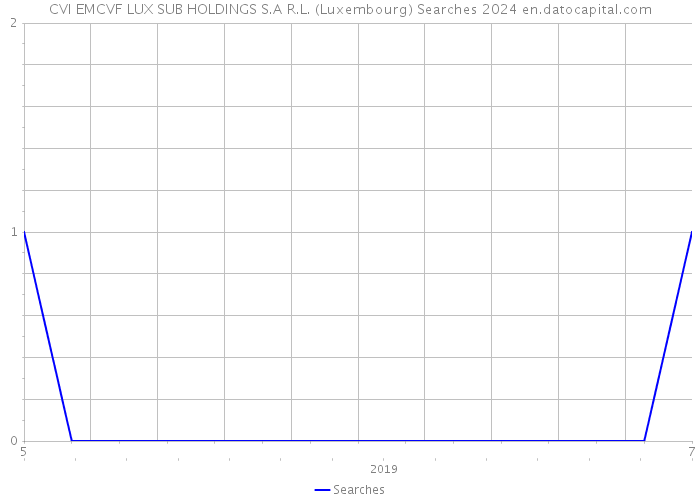 CVI EMCVF LUX SUB HOLDINGS S.A R.L. (Luxembourg) Searches 2024 