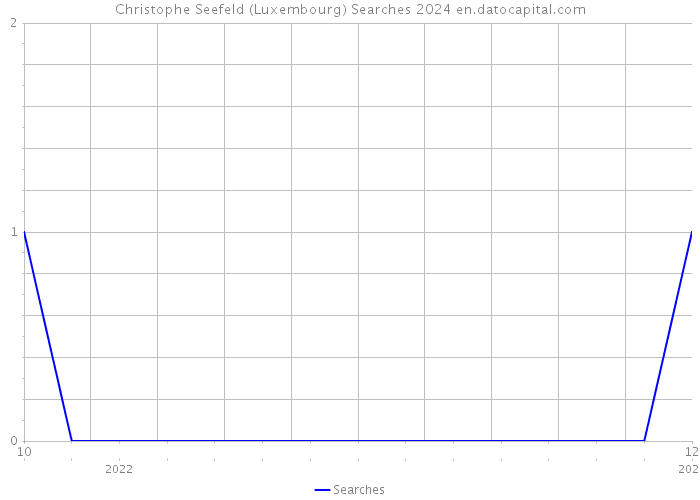 Christophe Seefeld (Luxembourg) Searches 2024 