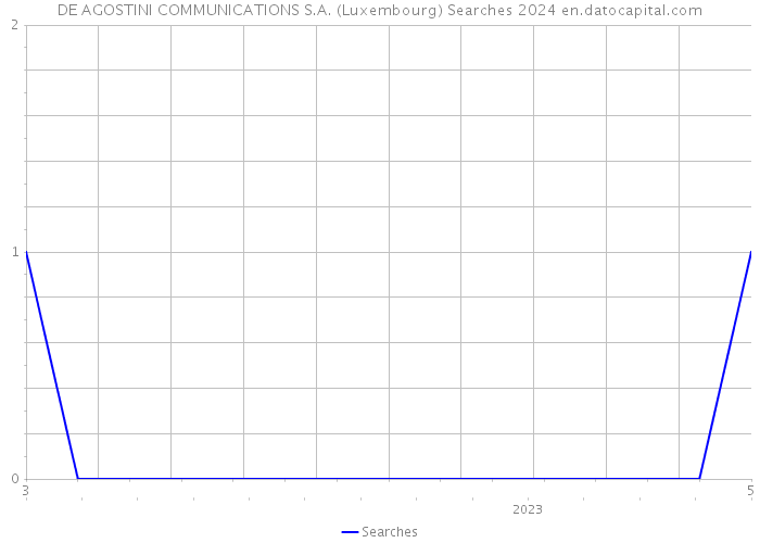 DE AGOSTINI COMMUNICATIONS S.A. (Luxembourg) Searches 2024 