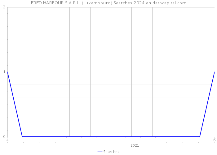 ERED HARBOUR S.A R.L. (Luxembourg) Searches 2024 