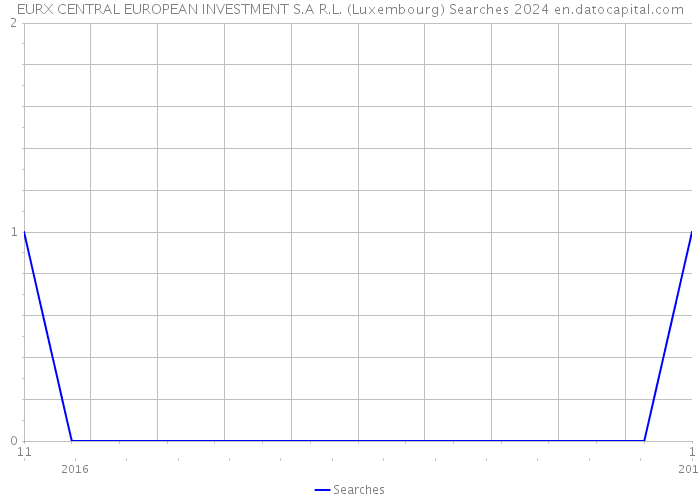 EURX CENTRAL EUROPEAN INVESTMENT S.A R.L. (Luxembourg) Searches 2024 