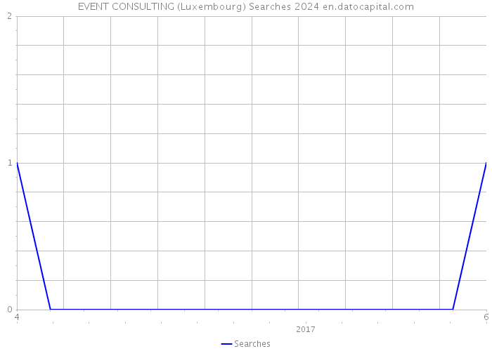 EVENT CONSULTING (Luxembourg) Searches 2024 