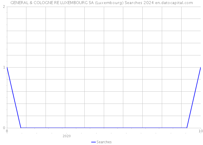GENERAL & COLOGNE RE LUXEMBOURG SA (Luxembourg) Searches 2024 