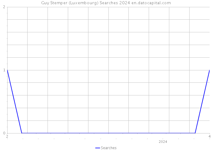 Guy Stemper (Luxembourg) Searches 2024 