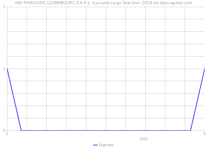 HDI FINANCING LUXEMBOURG S.A R.L. (Luxembourg) Searches 2024 