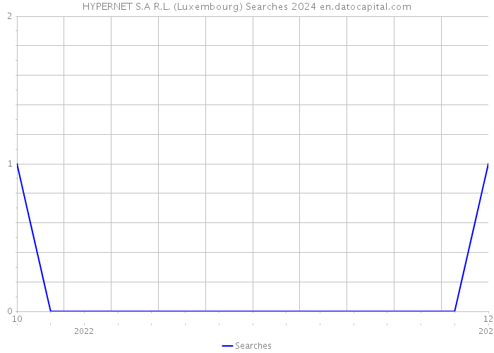 HYPERNET S.A R.L. (Luxembourg) Searches 2024 