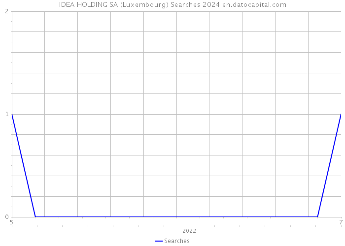 IDEA HOLDING SA (Luxembourg) Searches 2024 