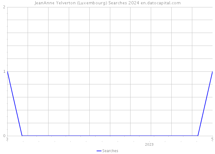 JeanAnne Yelverton (Luxembourg) Searches 2024 
