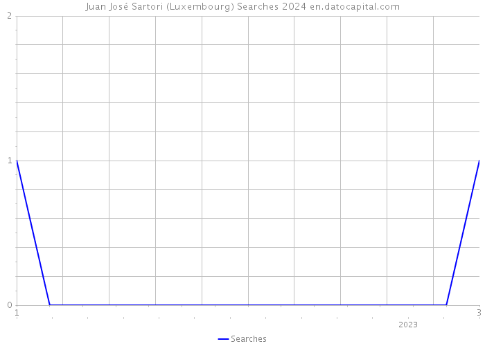 Juan José Sartori (Luxembourg) Searches 2024 