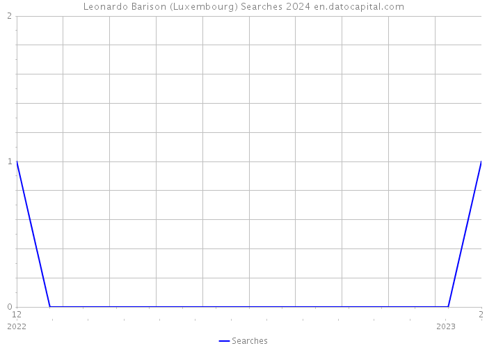 Leonardo Barison (Luxembourg) Searches 2024 